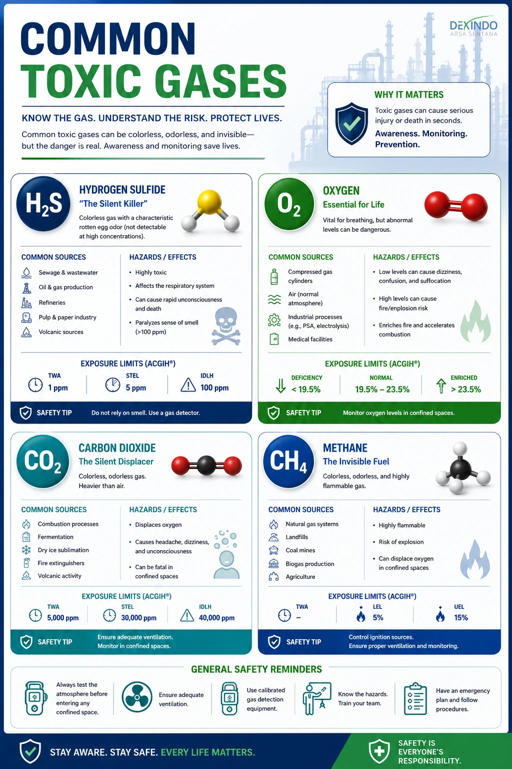 common-toxic-gases